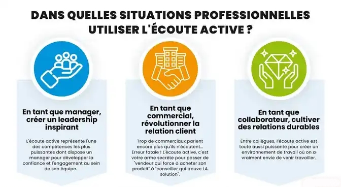Un tableau montrant dans quelles situations professionnelles utiliser l'écoute active
