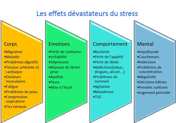 Un tableau détaillant les effets dévastateurs du stress sur le corps, le comportement, les émotions et le mental